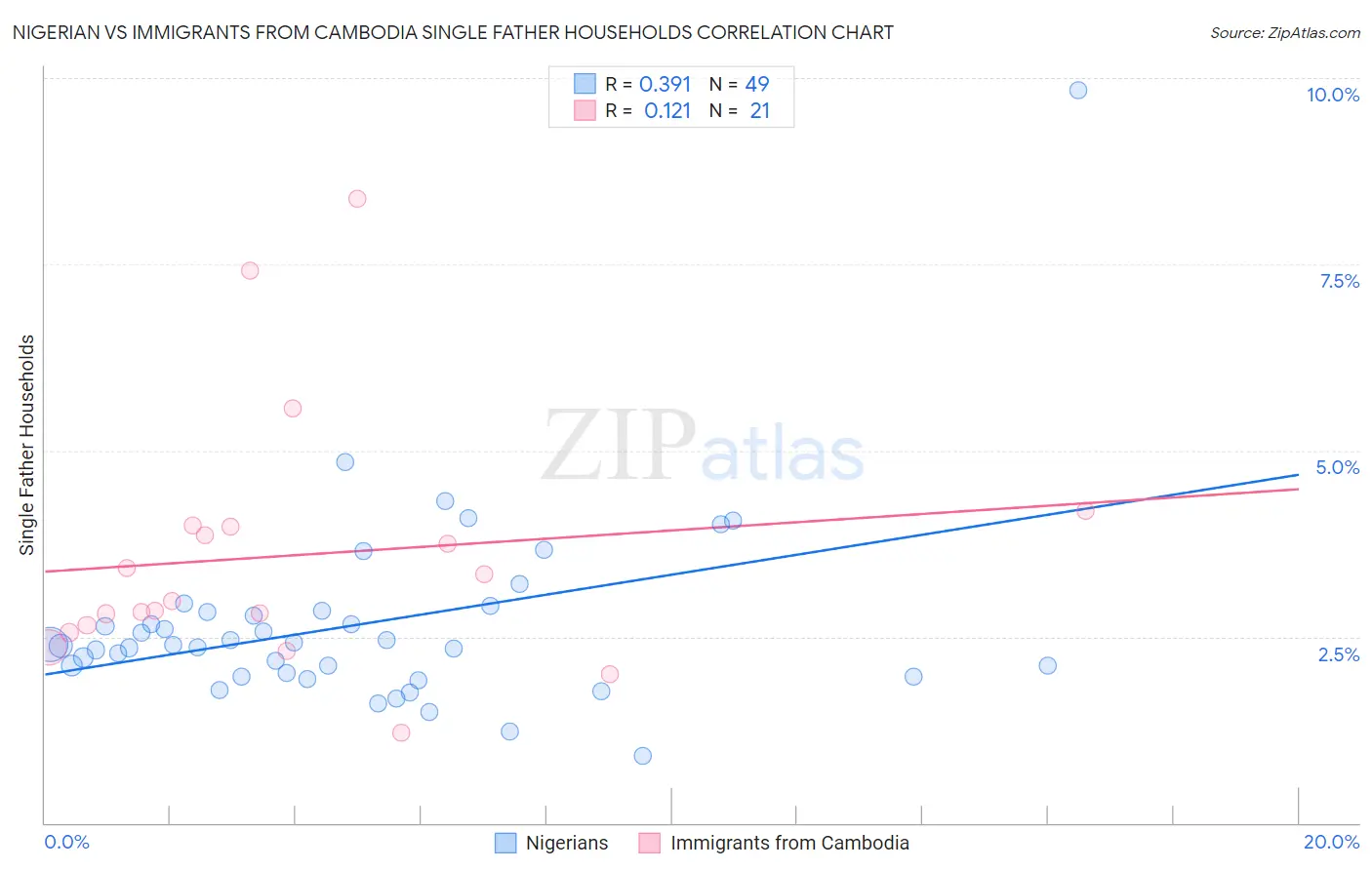 Nigerian vs Immigrants from Cambodia Single Father Households