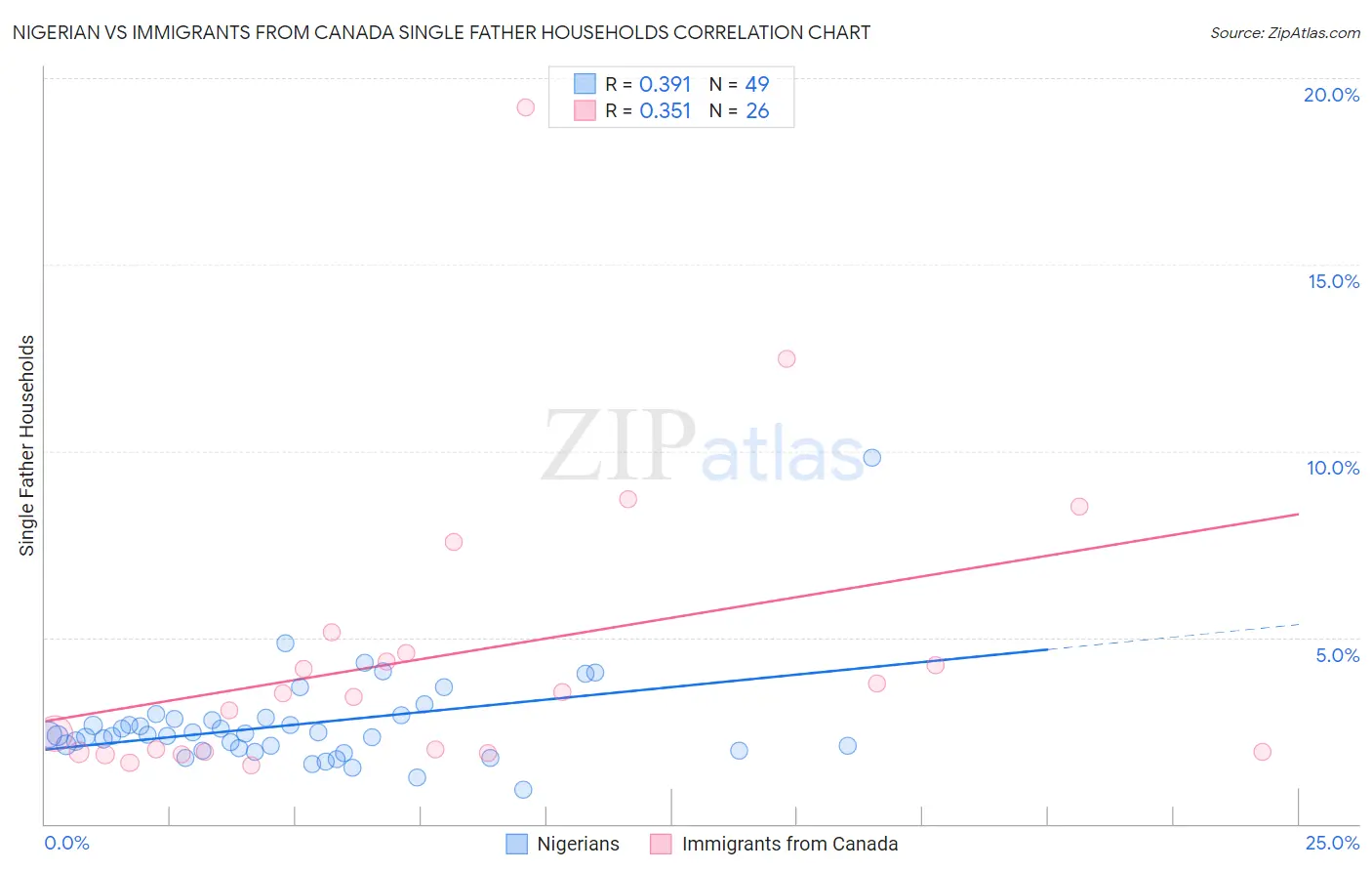 Nigerian vs Immigrants from Canada Single Father Households