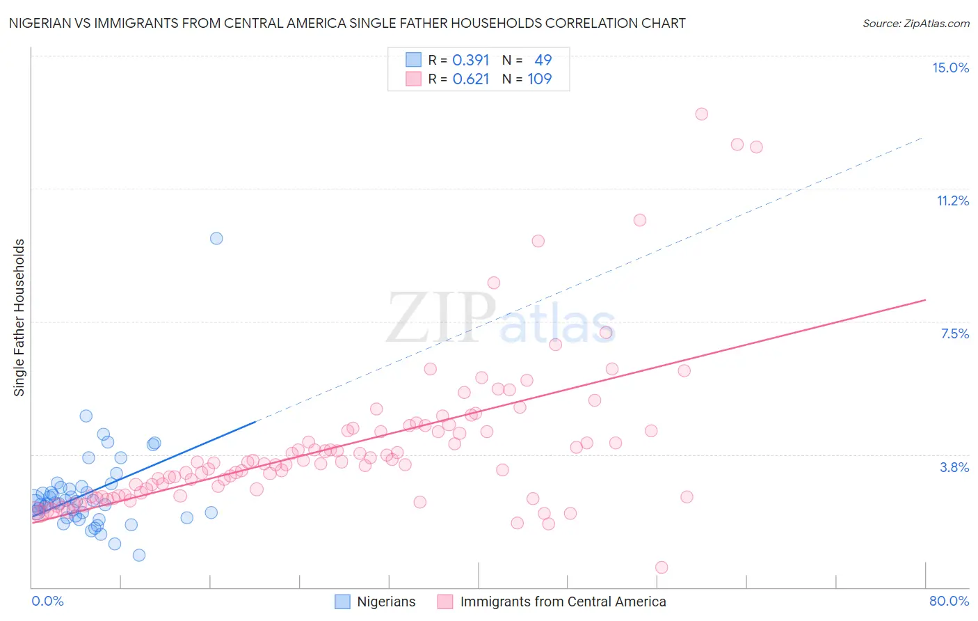 Nigerian vs Immigrants from Central America Single Father Households