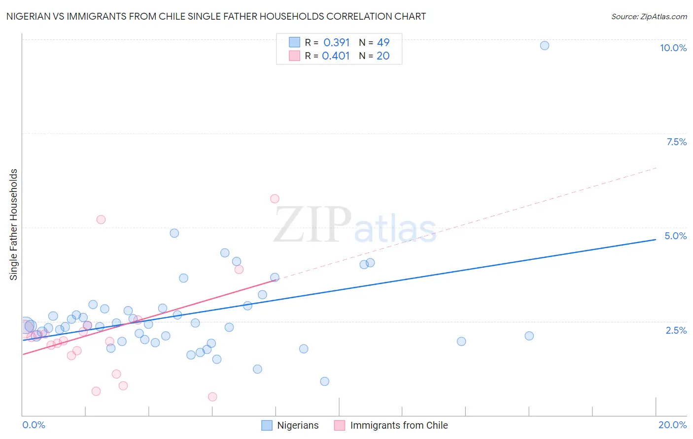 Nigerian vs Immigrants from Chile Single Father Households