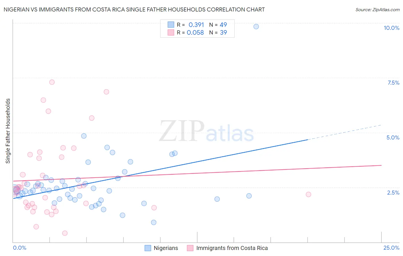 Nigerian vs Immigrants from Costa Rica Single Father Households
