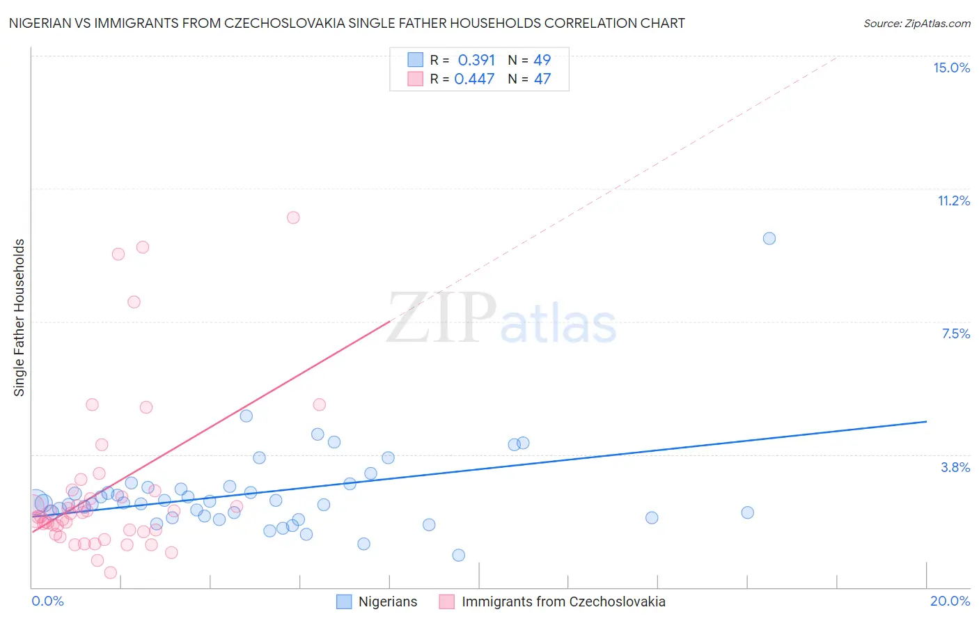 Nigerian vs Immigrants from Czechoslovakia Single Father Households