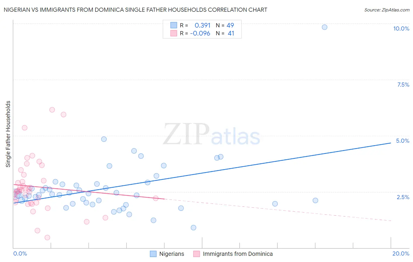 Nigerian vs Immigrants from Dominica Single Father Households