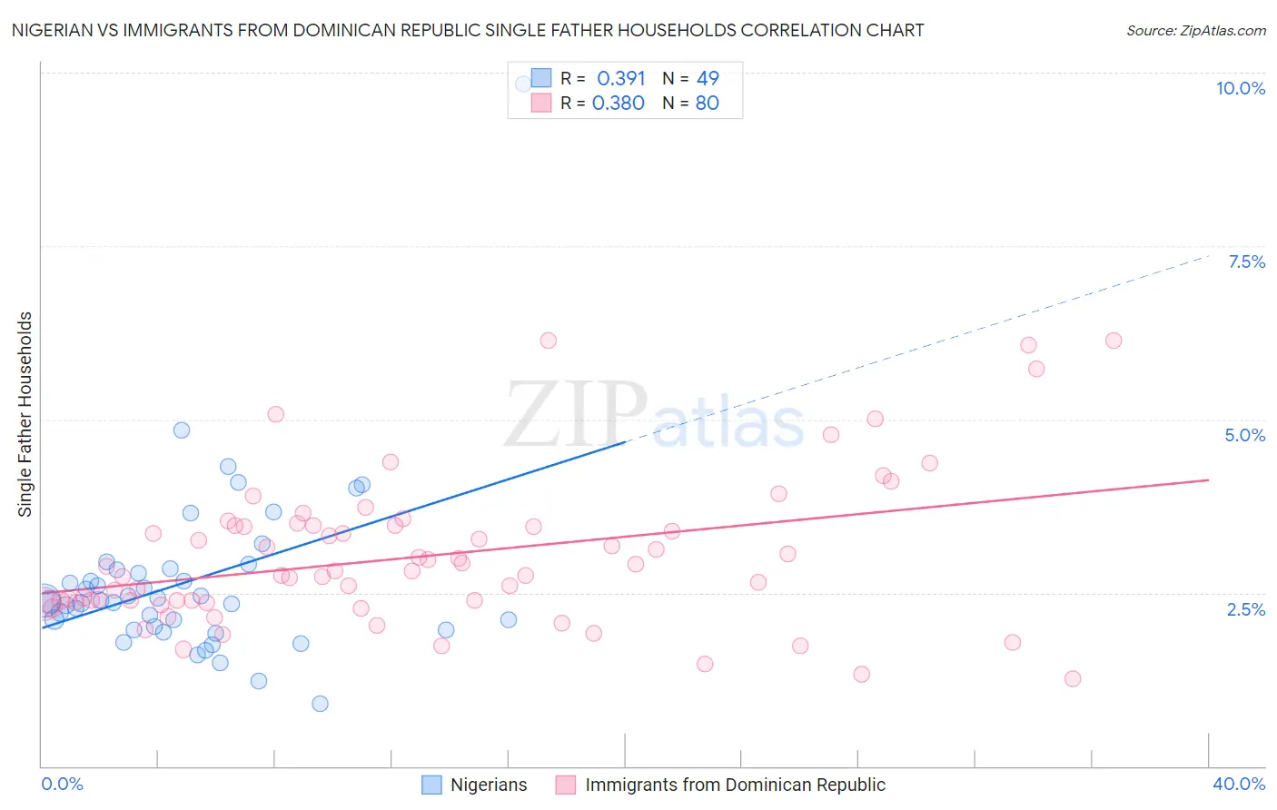 Nigerian vs Immigrants from Dominican Republic Single Father Households