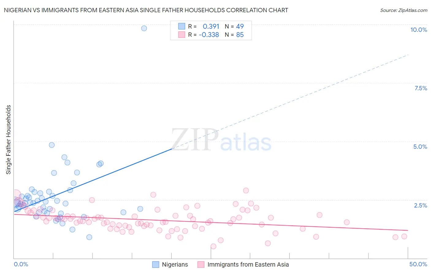 Nigerian vs Immigrants from Eastern Asia Single Father Households