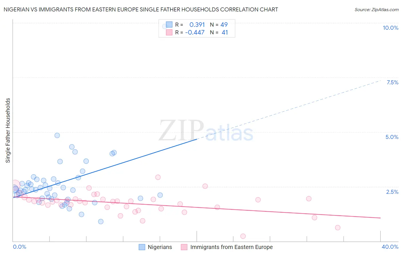 Nigerian vs Immigrants from Eastern Europe Single Father Households