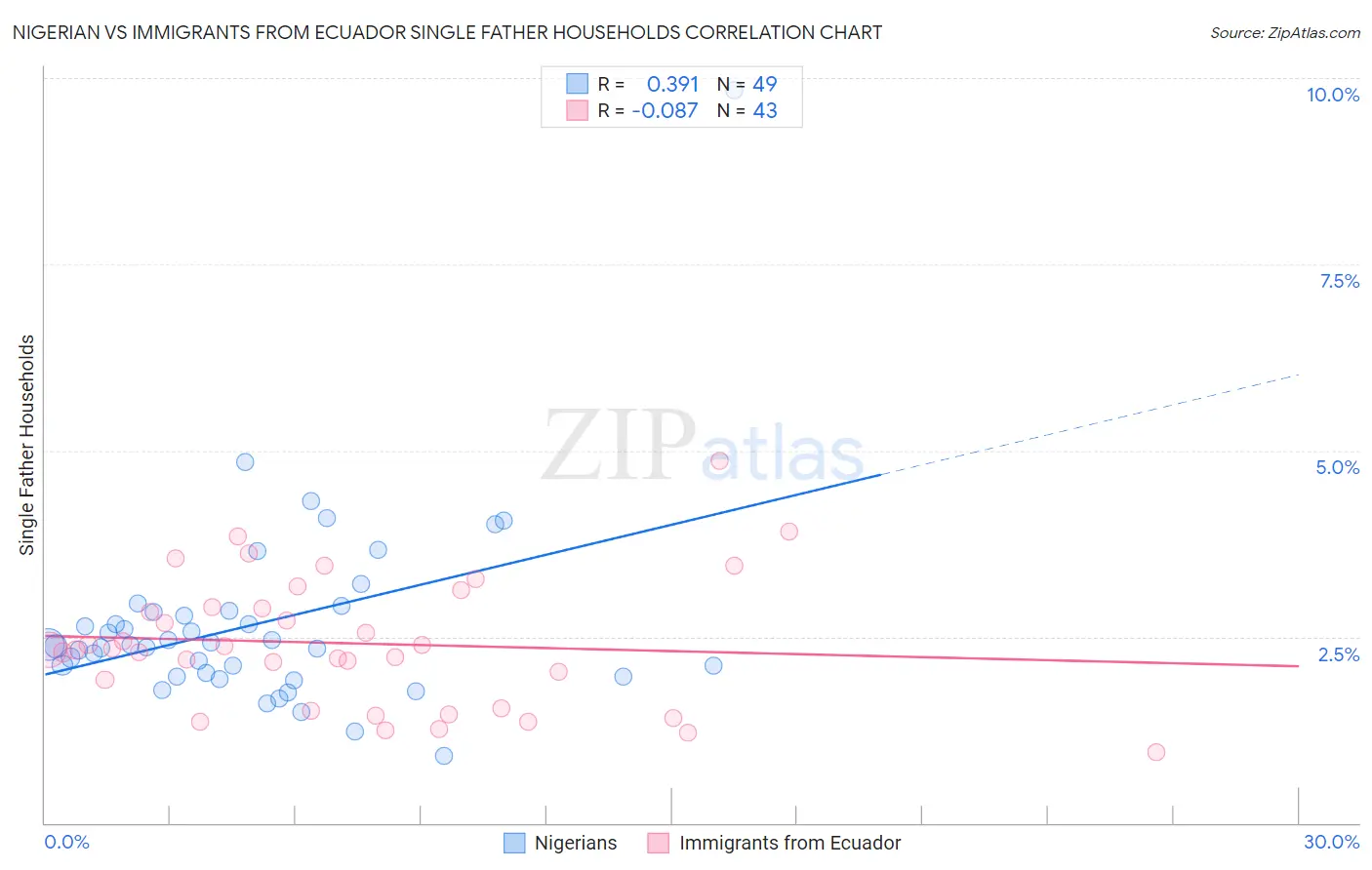 Nigerian vs Immigrants from Ecuador Single Father Households