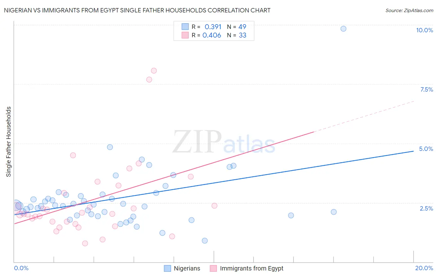 Nigerian vs Immigrants from Egypt Single Father Households