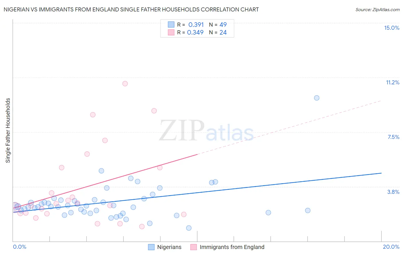 Nigerian vs Immigrants from England Single Father Households