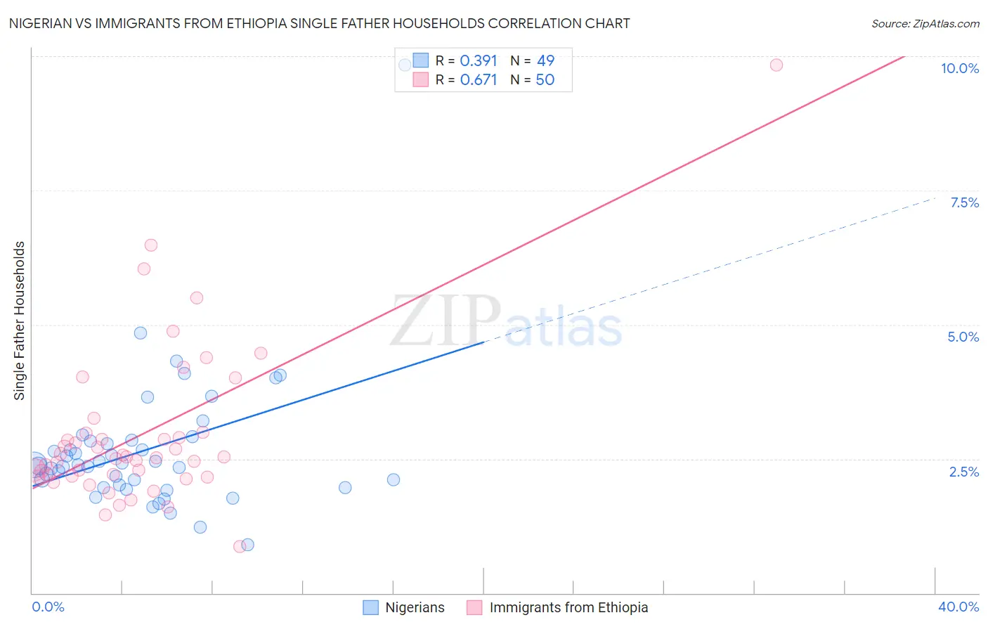 Nigerian vs Immigrants from Ethiopia Single Father Households