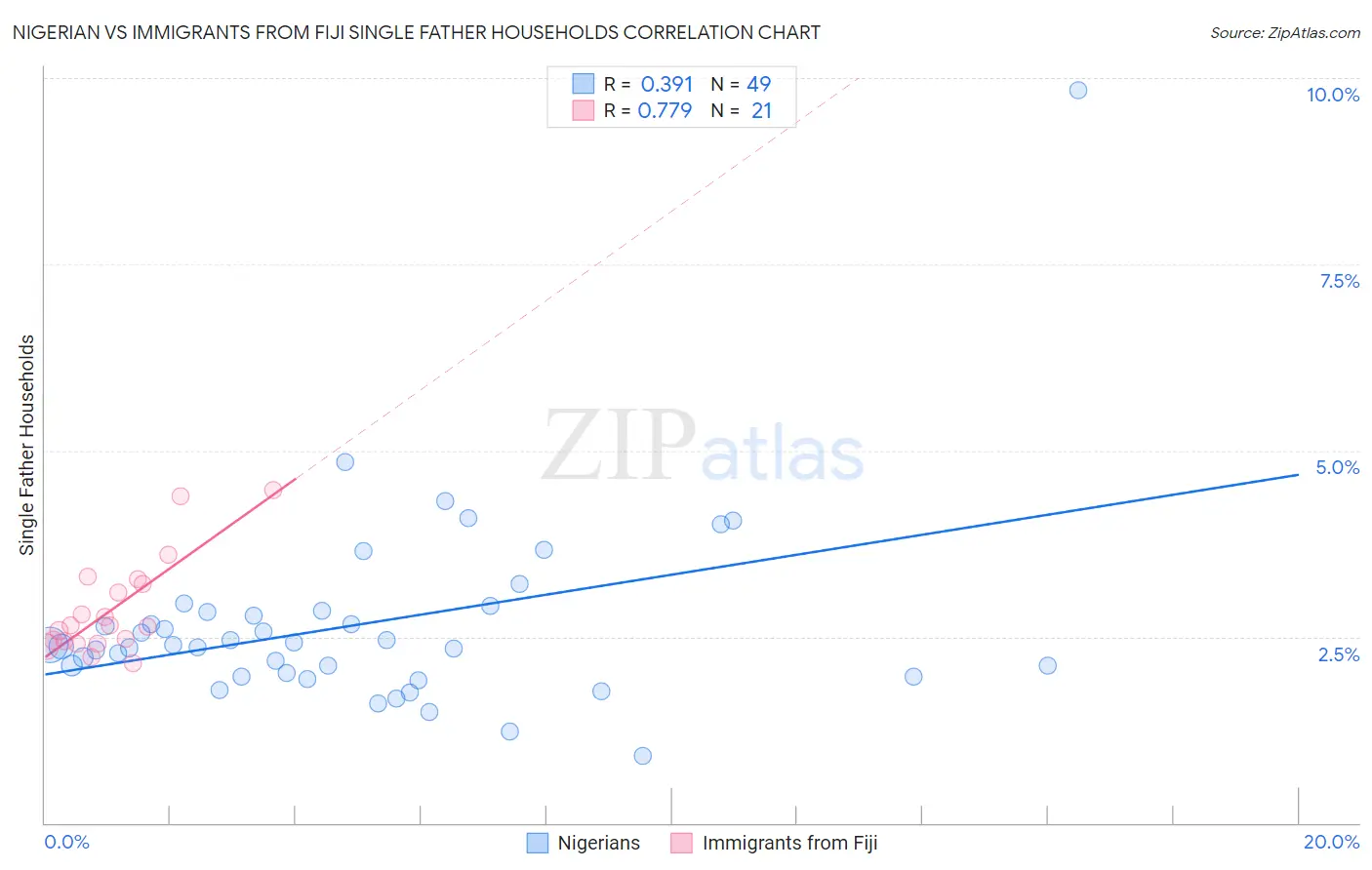 Nigerian vs Immigrants from Fiji Single Father Households
