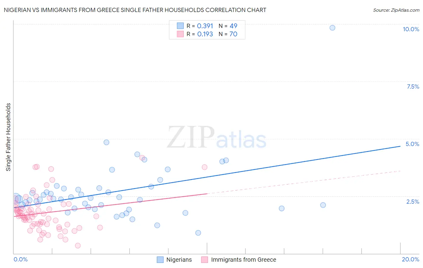 Nigerian vs Immigrants from Greece Single Father Households