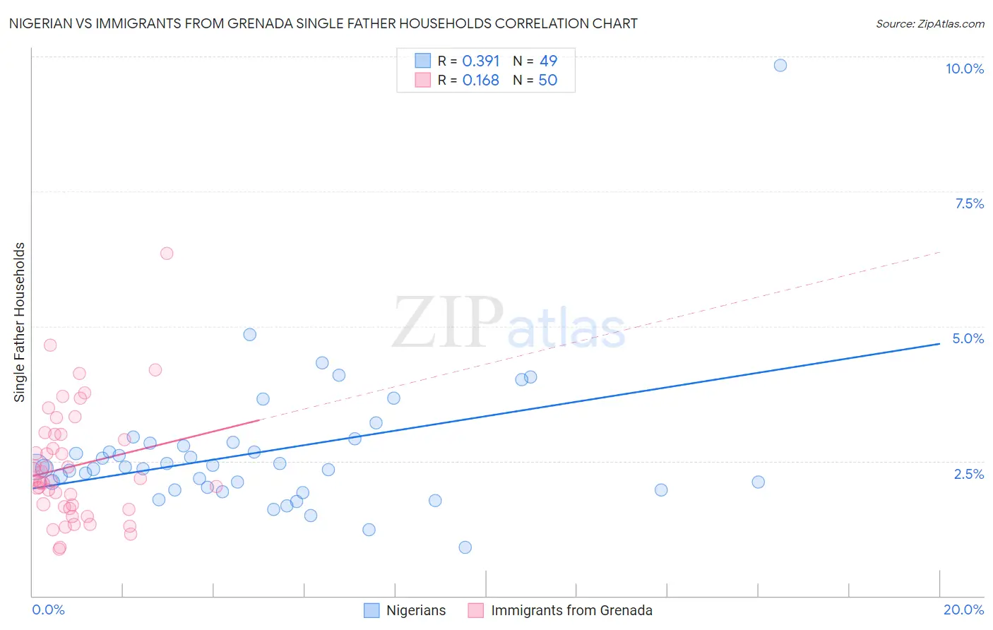 Nigerian vs Immigrants from Grenada Single Father Households