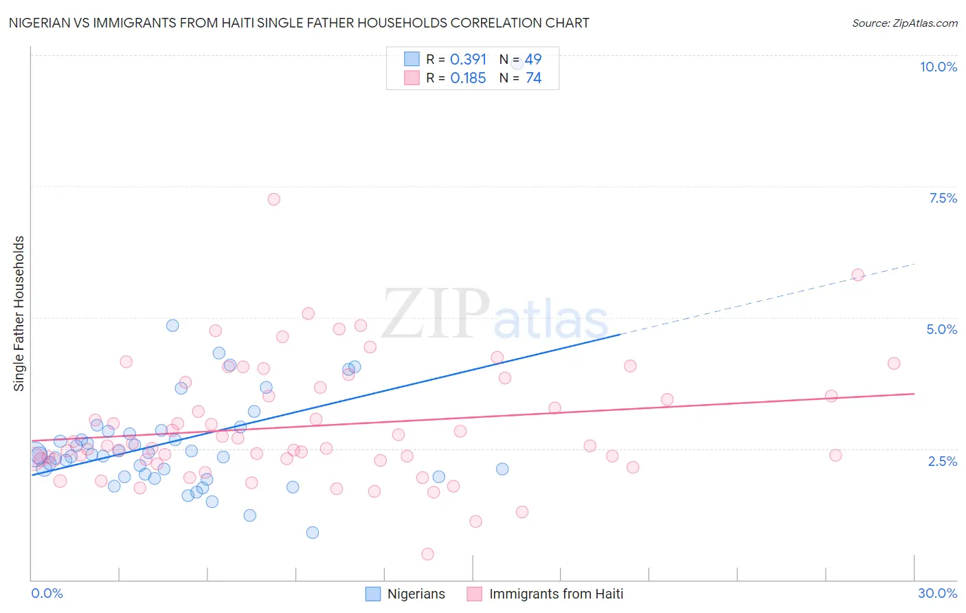 Nigerian vs Immigrants from Haiti Single Father Households