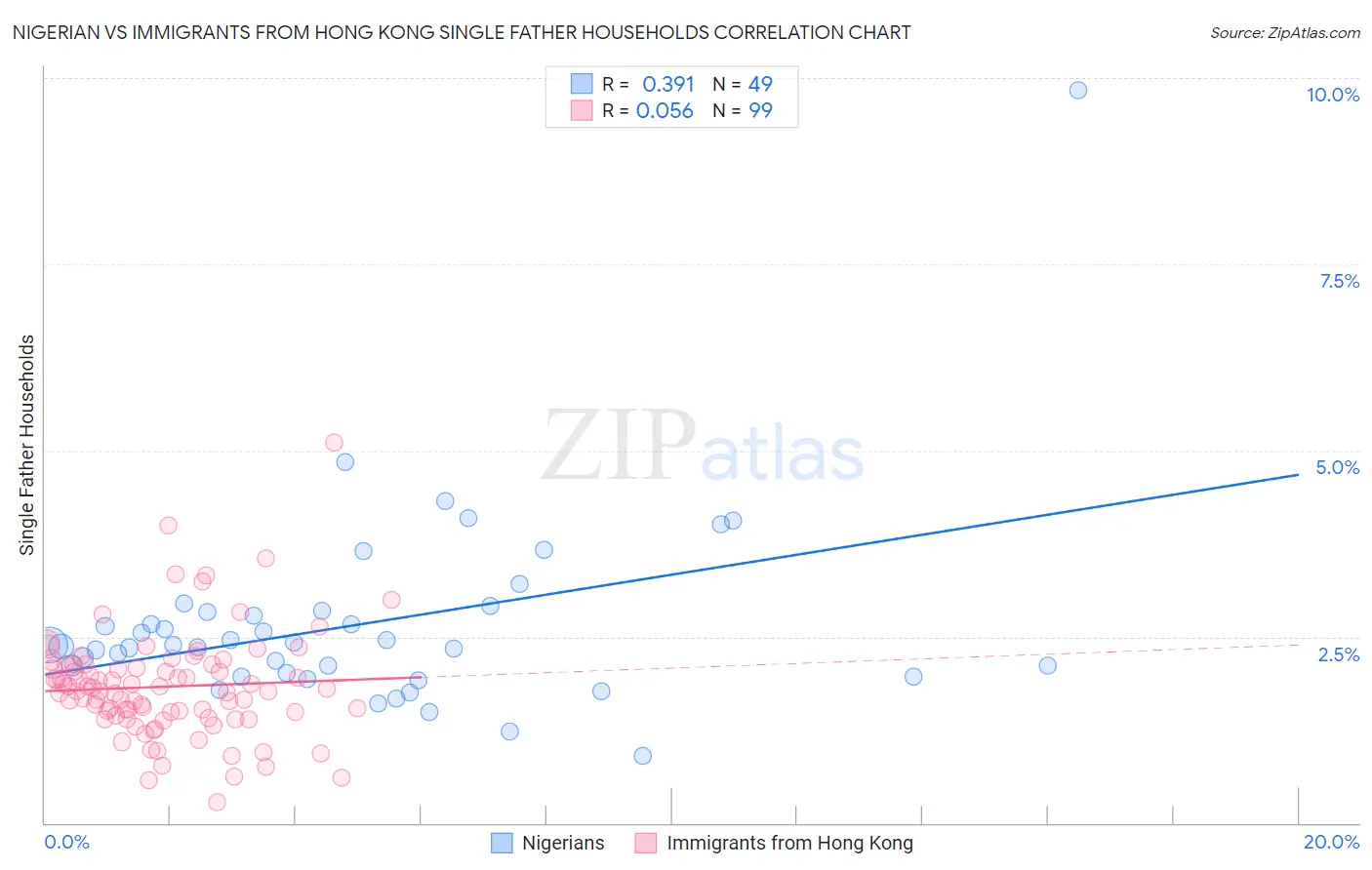 Nigerian vs Immigrants from Hong Kong Single Father Households
