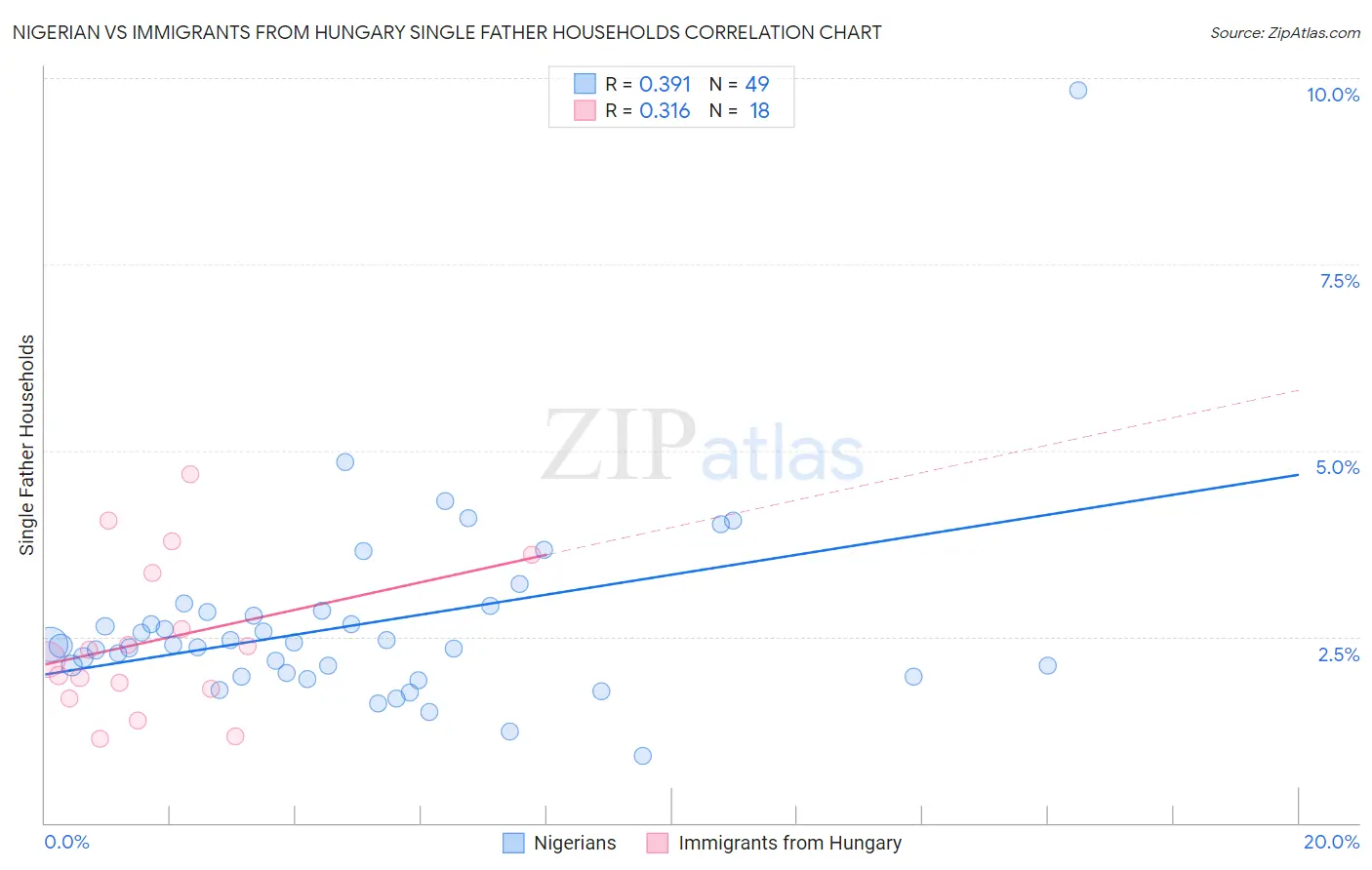 Nigerian vs Immigrants from Hungary Single Father Households