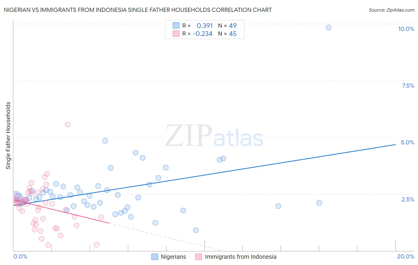 Nigerian vs Immigrants from Indonesia Single Father Households