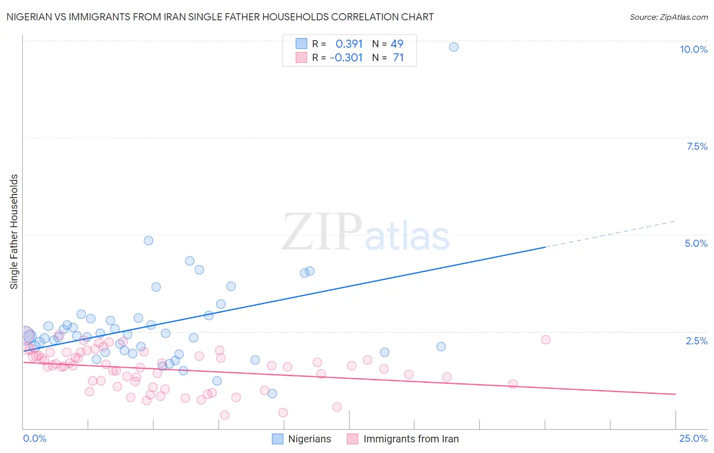 Nigerian vs Immigrants from Iran Single Father Households