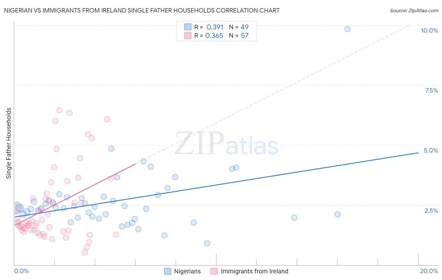 Nigerian vs Immigrants from Ireland Single Father Households