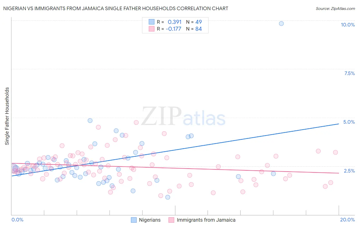 Nigerian vs Immigrants from Jamaica Single Father Households
