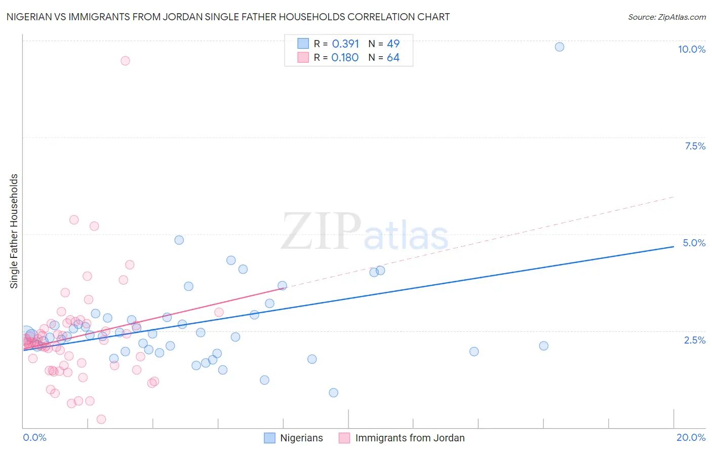 Nigerian vs Immigrants from Jordan Single Father Households