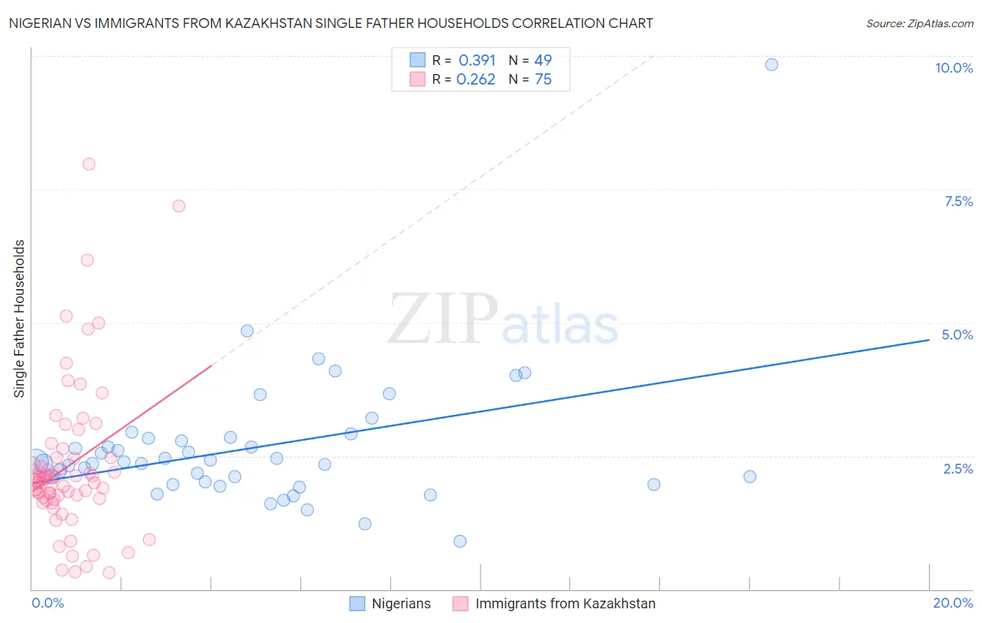 Nigerian vs Immigrants from Kazakhstan Single Father Households