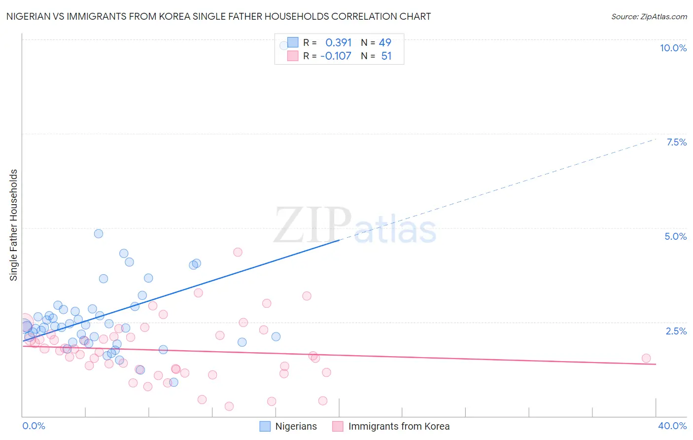 Nigerian vs Immigrants from Korea Single Father Households