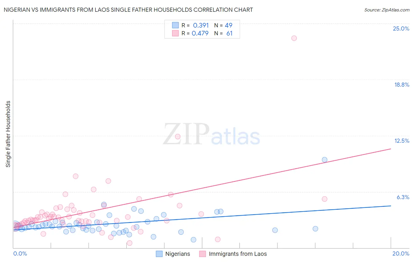 Nigerian vs Immigrants from Laos Single Father Households