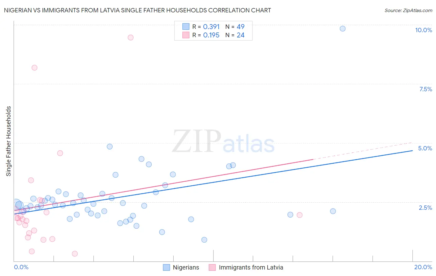 Nigerian vs Immigrants from Latvia Single Father Households
