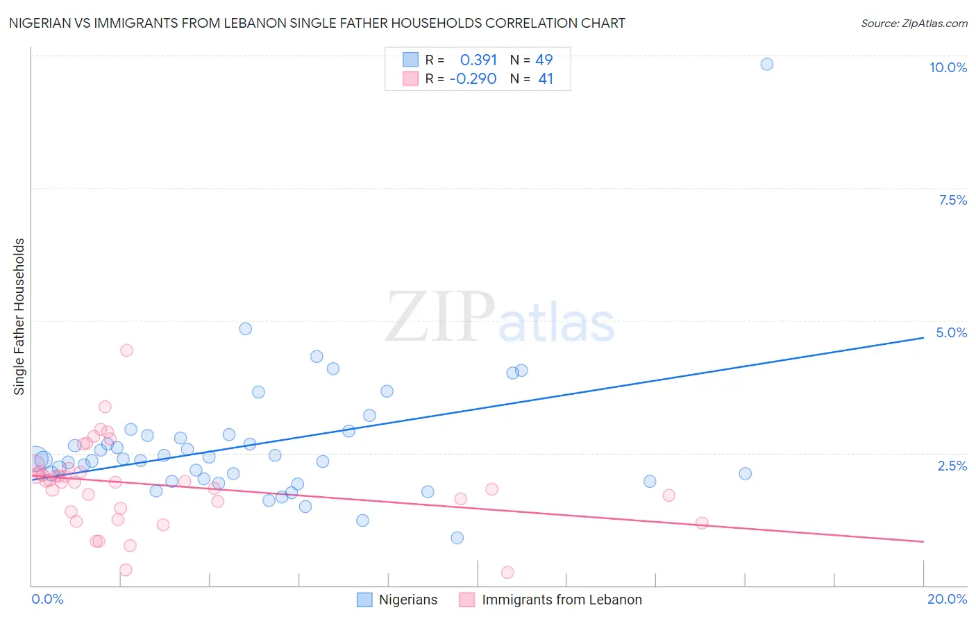 Nigerian vs Immigrants from Lebanon Single Father Households