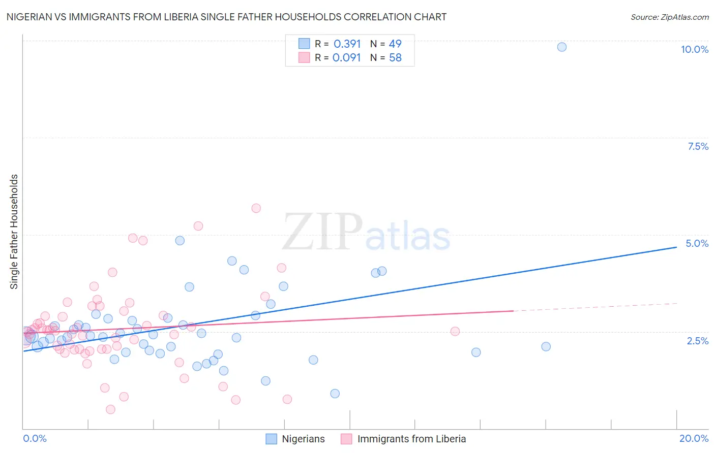 Nigerian vs Immigrants from Liberia Single Father Households