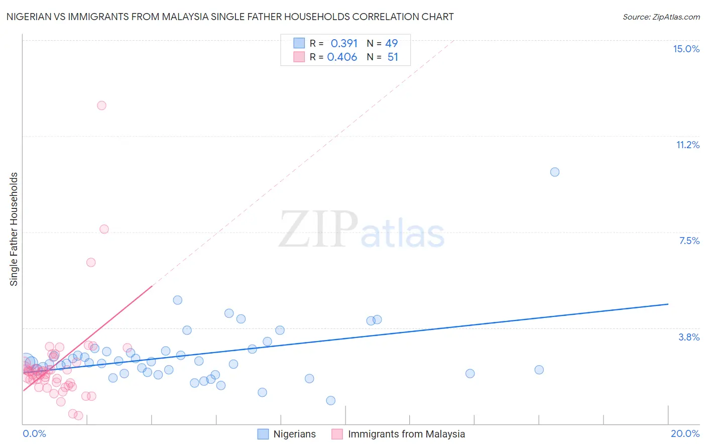 Nigerian vs Immigrants from Malaysia Single Father Households