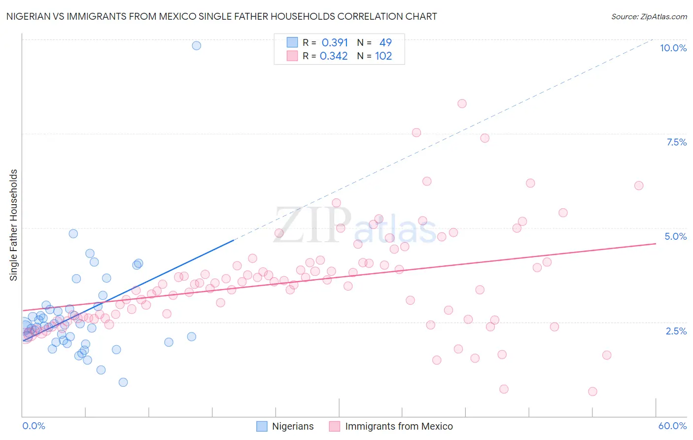 Nigerian vs Immigrants from Mexico Single Father Households