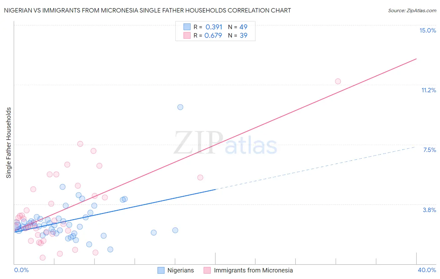 Nigerian vs Immigrants from Micronesia Single Father Households