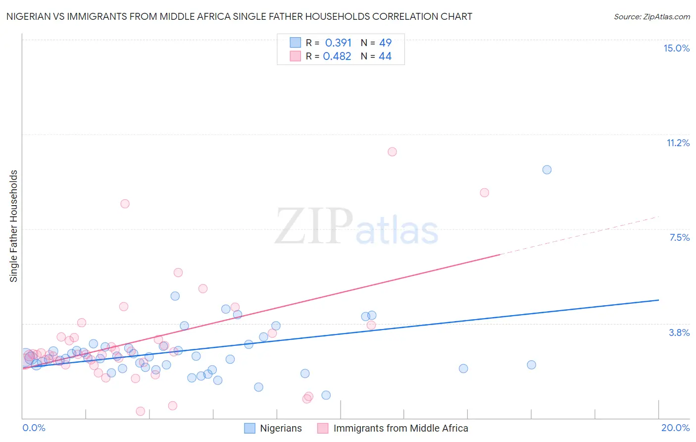 Nigerian vs Immigrants from Middle Africa Single Father Households