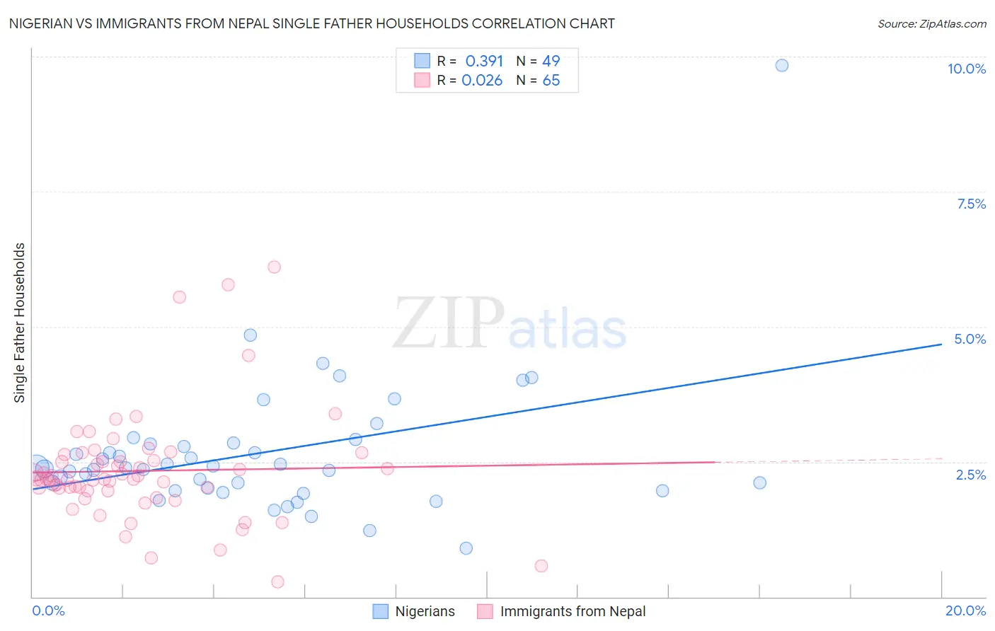 Nigerian vs Immigrants from Nepal Single Father Households