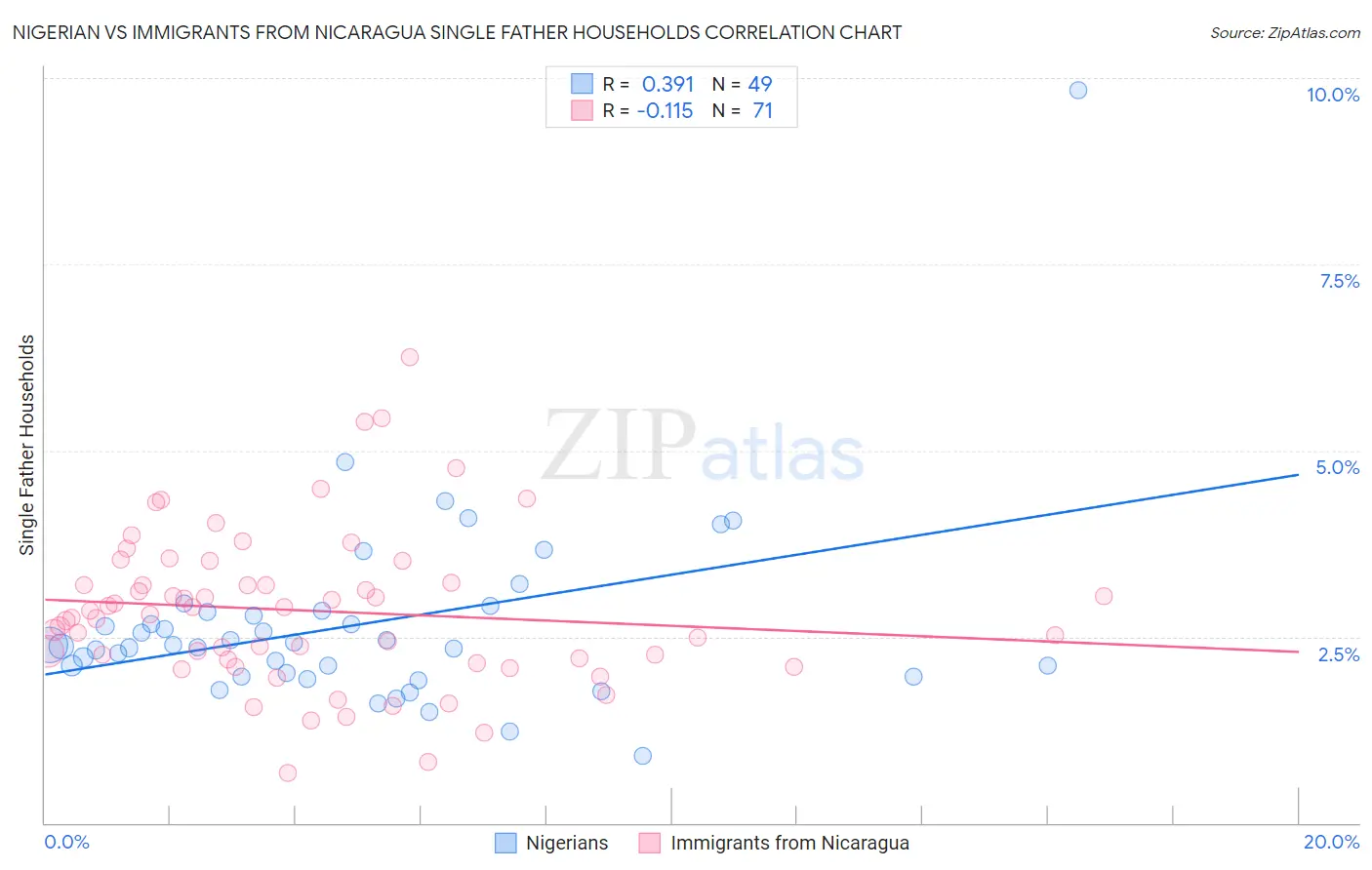 Nigerian vs Immigrants from Nicaragua Single Father Households