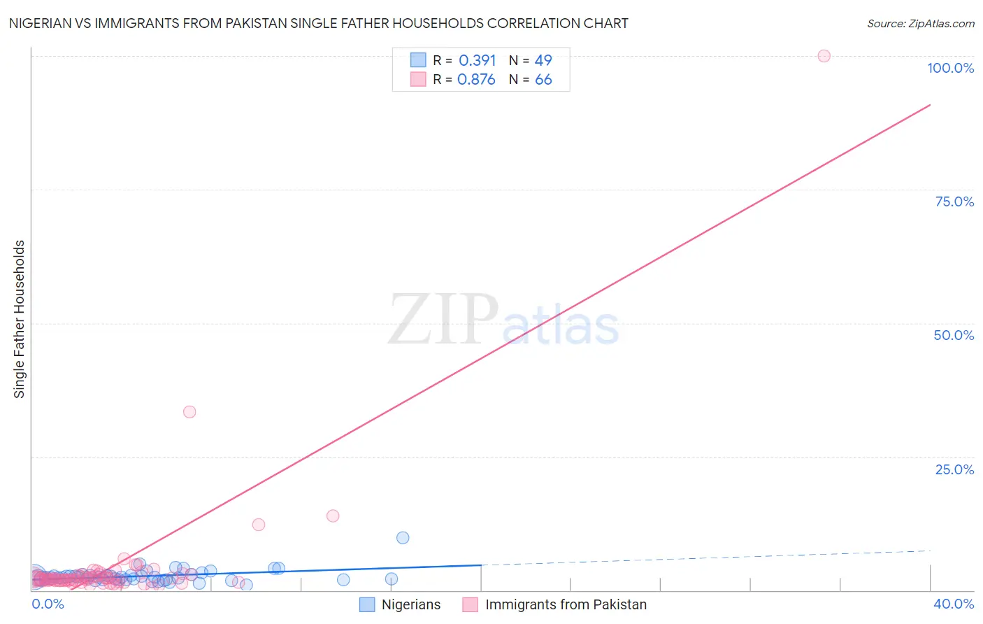 Nigerian vs Immigrants from Pakistan Single Father Households