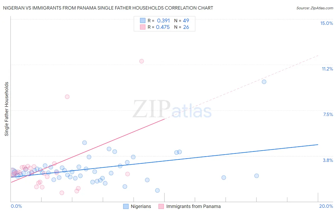 Nigerian vs Immigrants from Panama Single Father Households