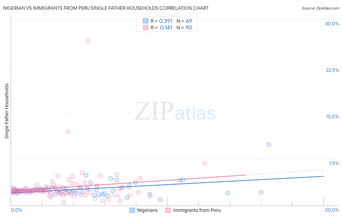 Nigerian vs Immigrants from Peru Single Father Households