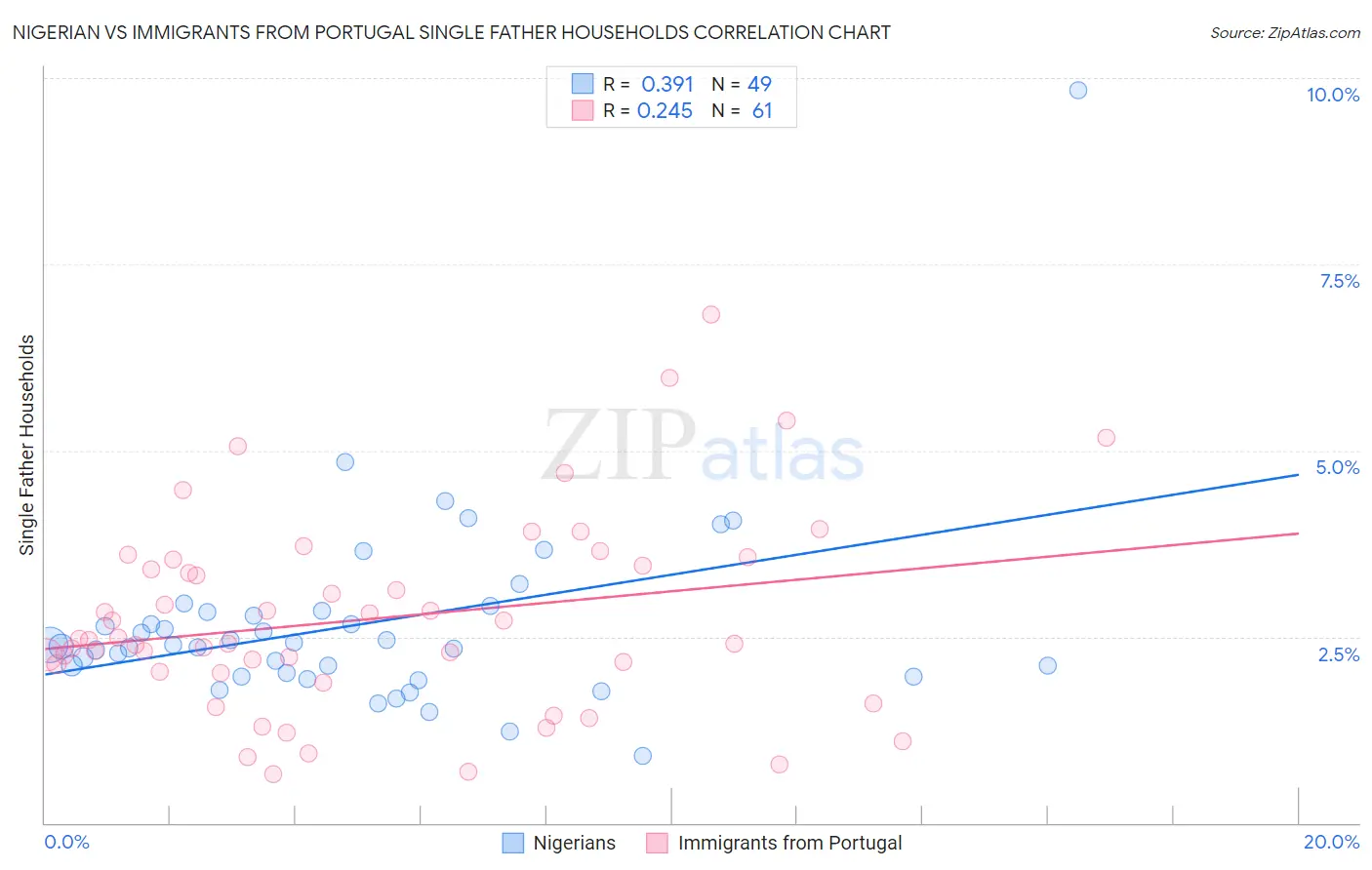 Nigerian vs Immigrants from Portugal Single Father Households
