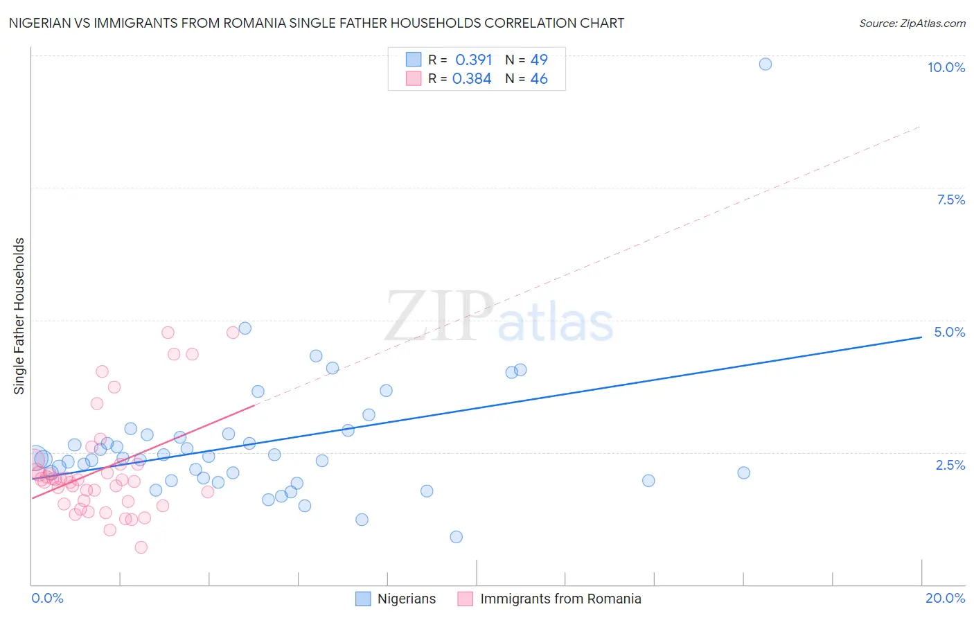 Nigerian vs Immigrants from Romania Single Father Households
