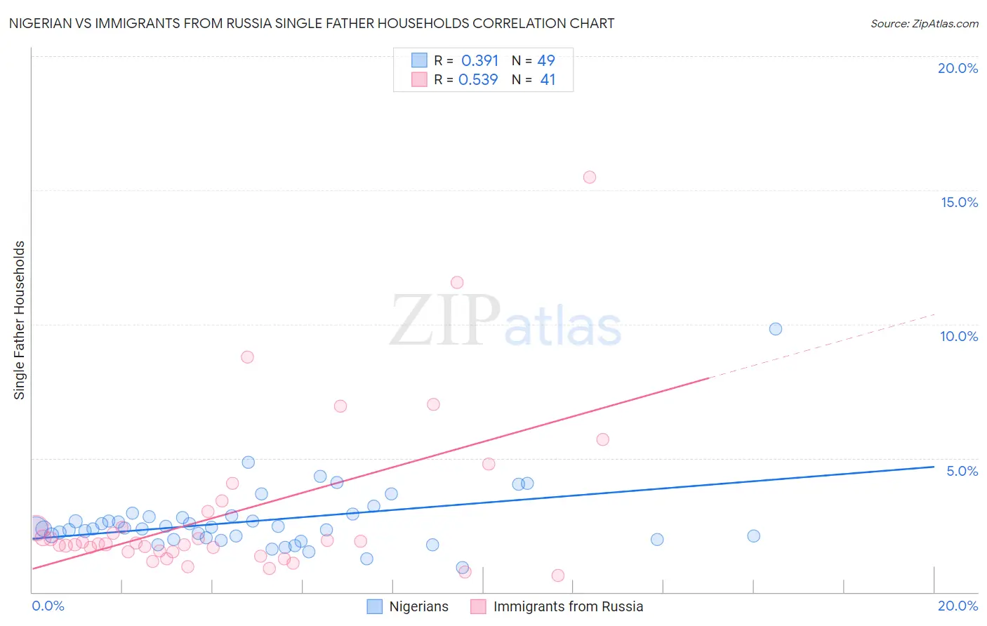 Nigerian vs Immigrants from Russia Single Father Households