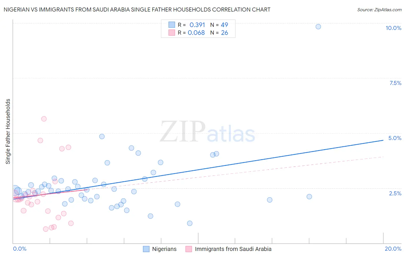 Nigerian vs Immigrants from Saudi Arabia Single Father Households