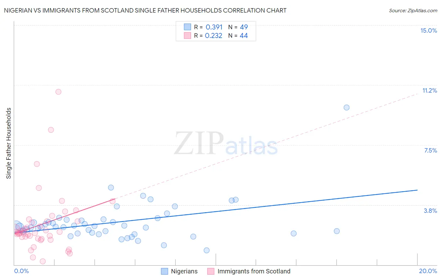 Nigerian vs Immigrants from Scotland Single Father Households