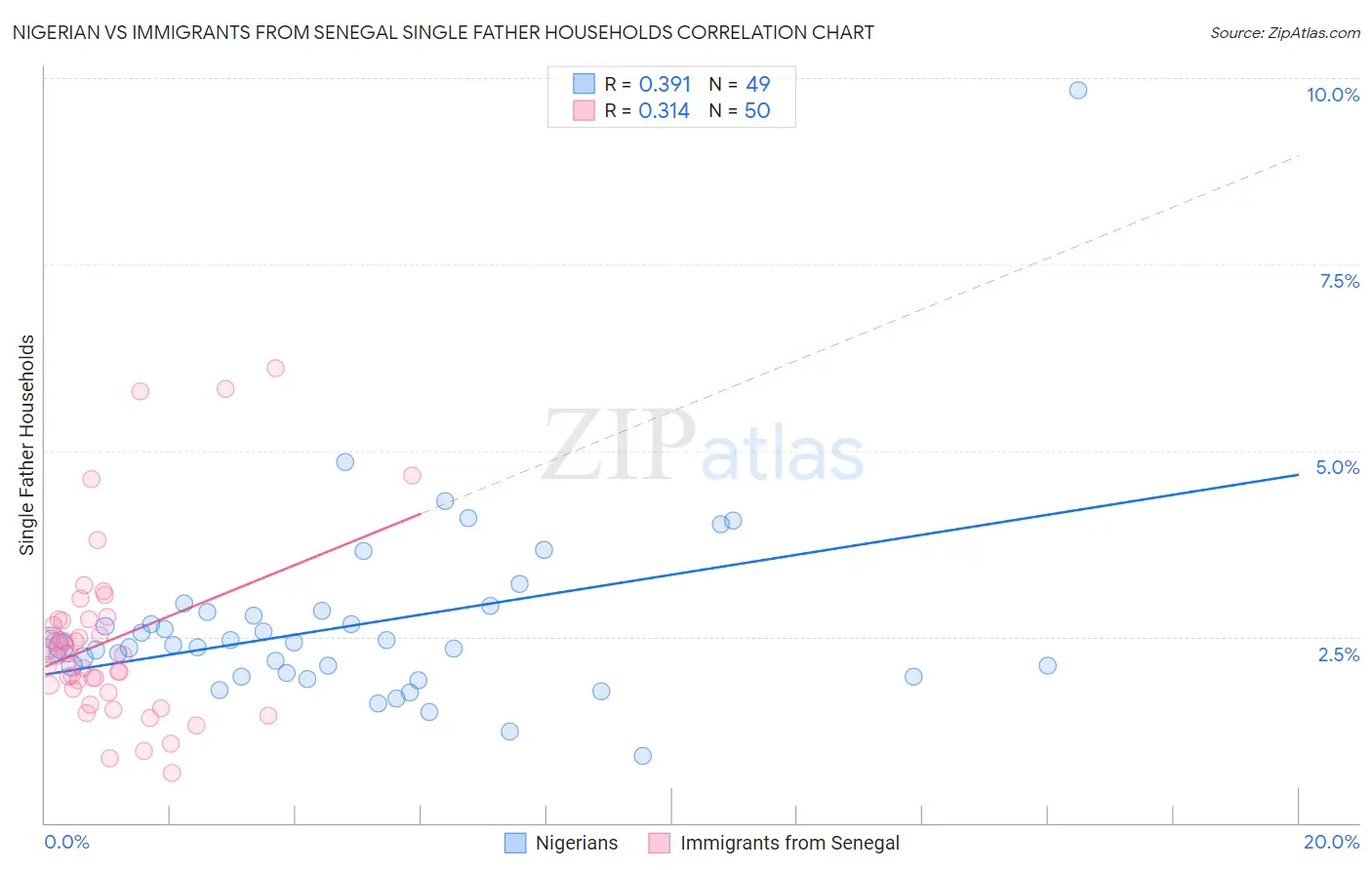 Nigerian vs Immigrants from Senegal Single Father Households