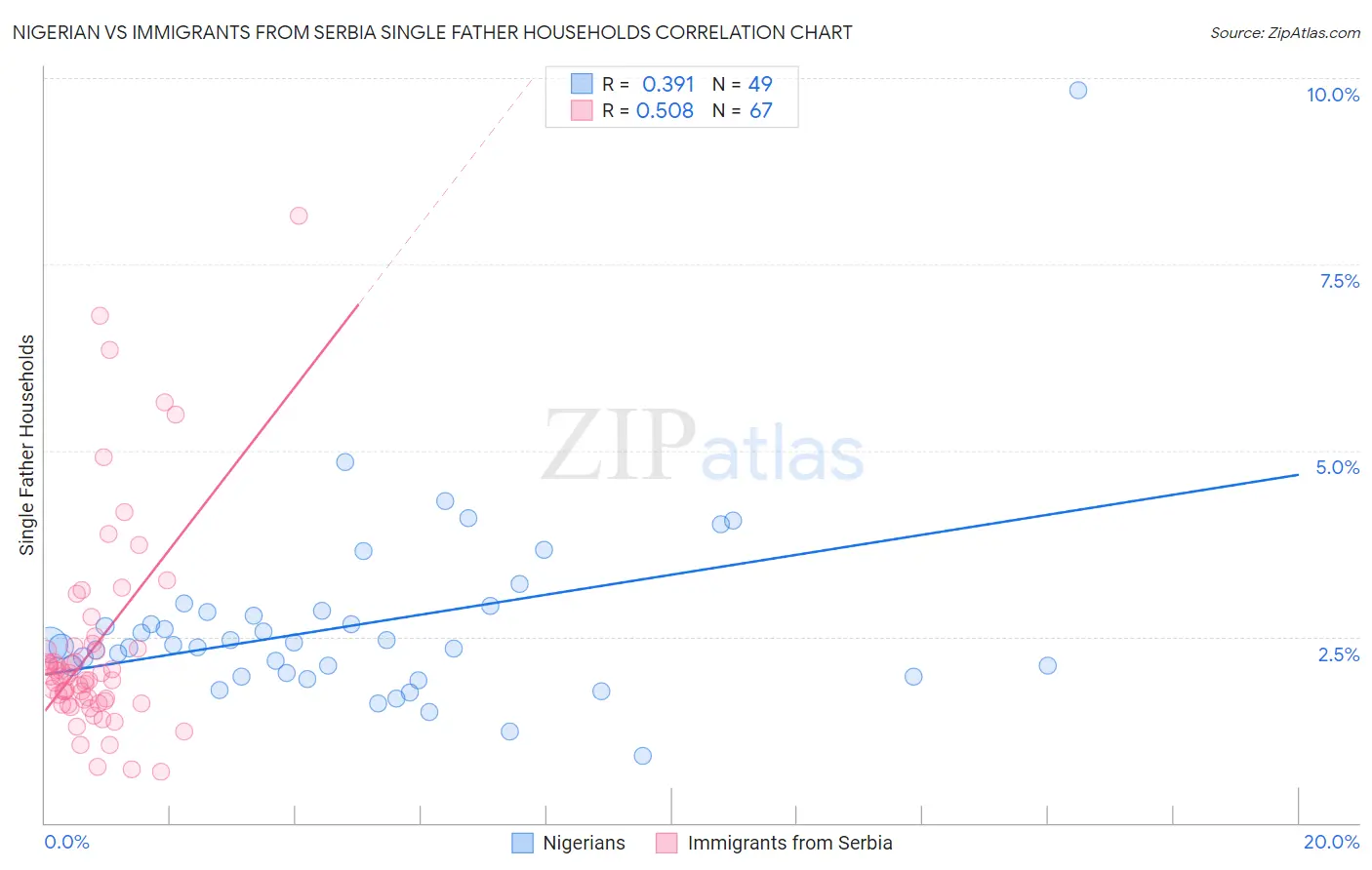 Nigerian vs Immigrants from Serbia Single Father Households