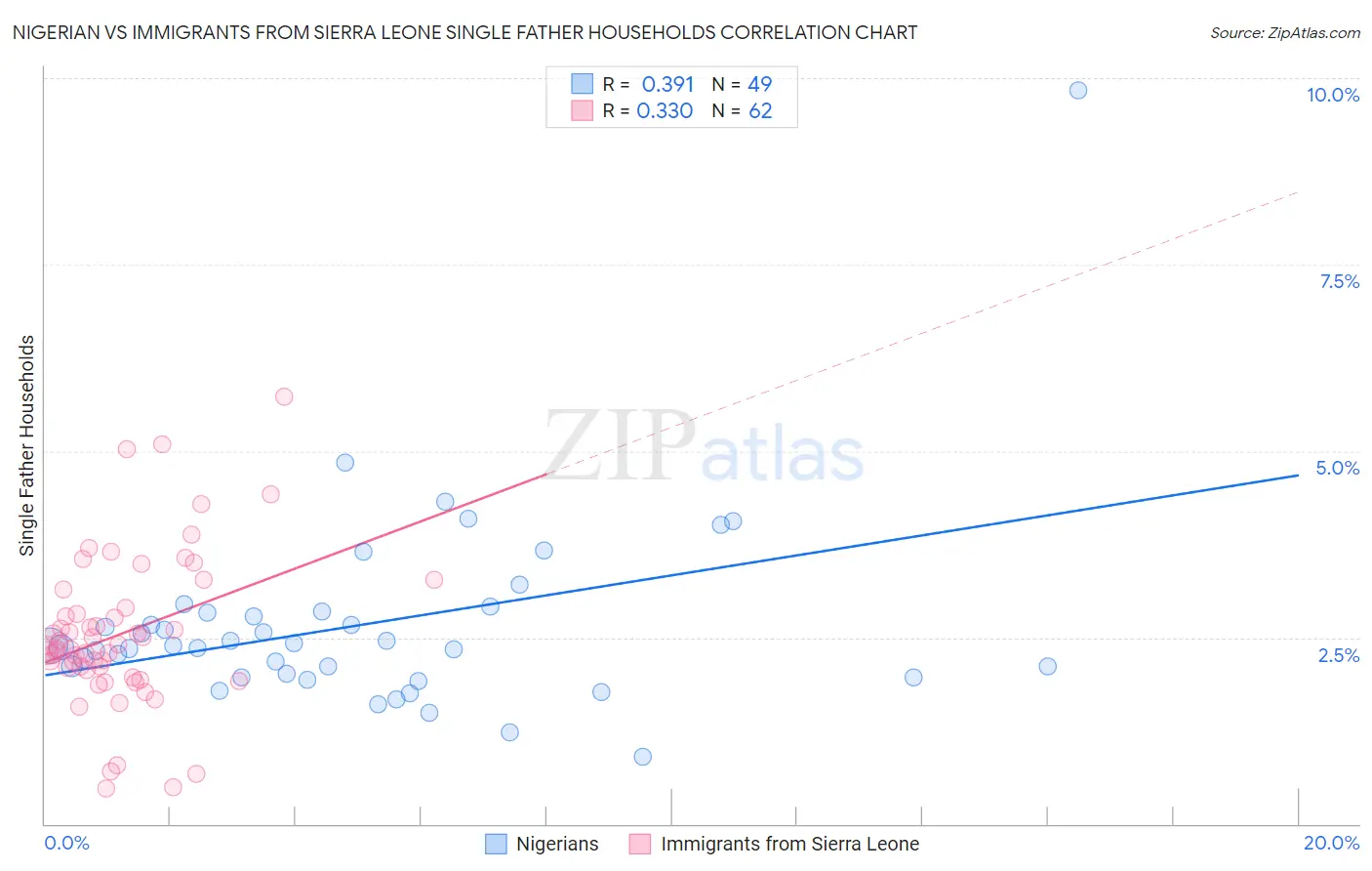 Nigerian vs Immigrants from Sierra Leone Single Father Households