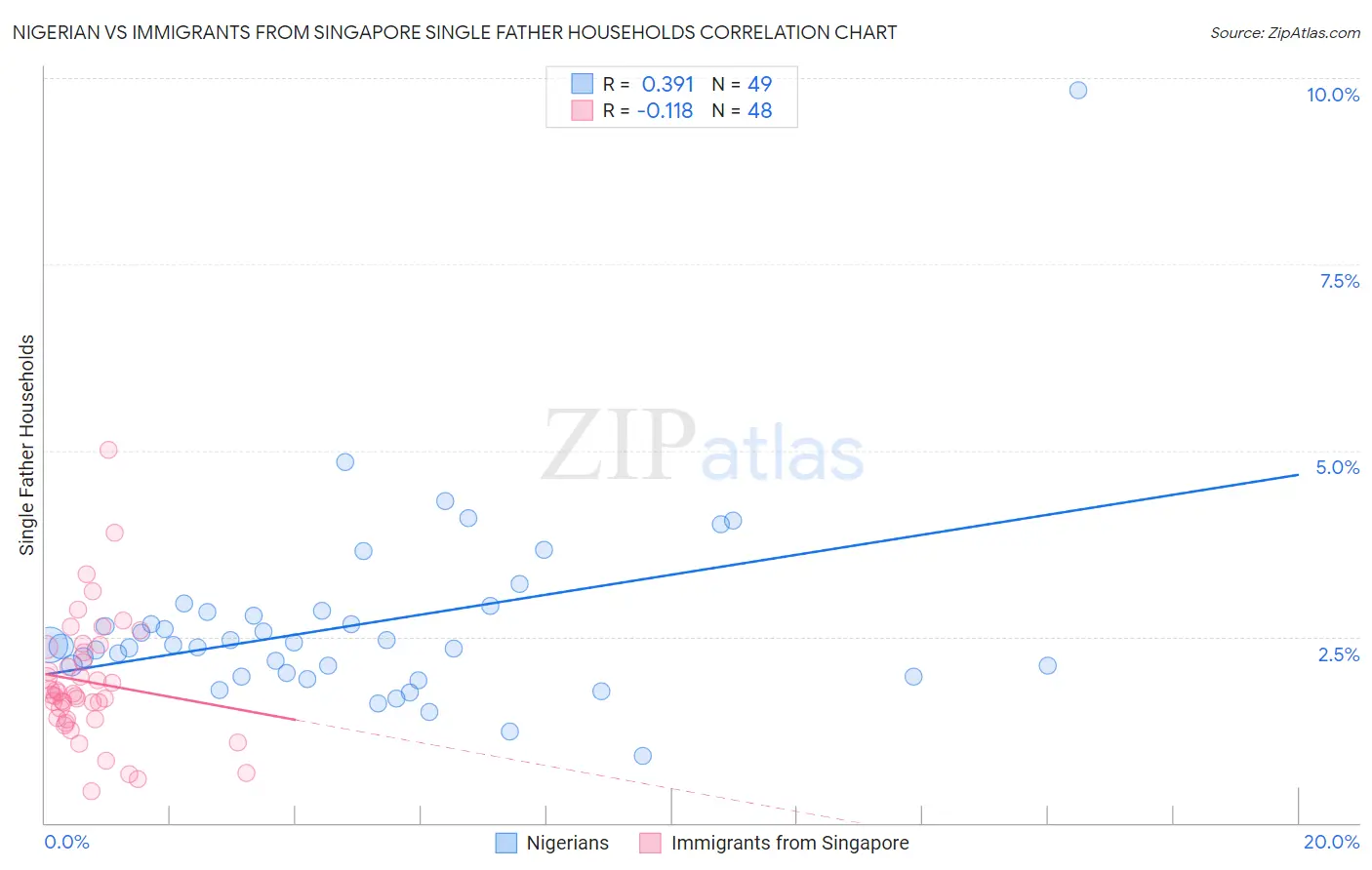 Nigerian vs Immigrants from Singapore Single Father Households