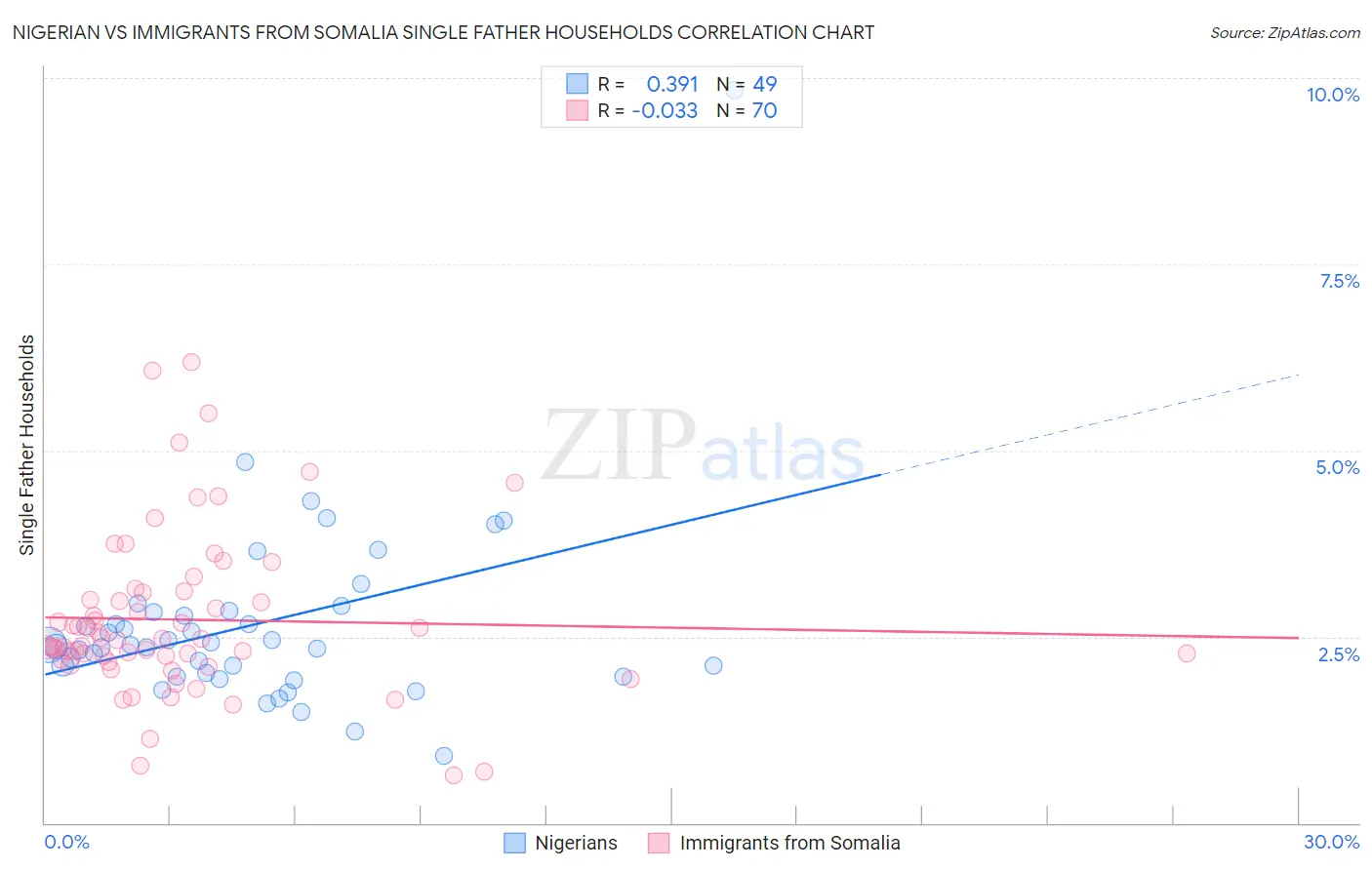 Nigerian vs Immigrants from Somalia Single Father Households